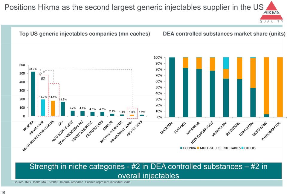 2% 90% 80% 70% 60% 50% 40% 30% 20% 10% 0% HOSPIRA MULTI SOURCE SOURCEINJECTABLES OTHERS Strength in niche categories - #2 in DEA