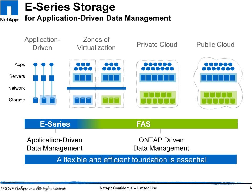 Storage E-Series FAS Application-Driven Data Management ONTAP Driven Data