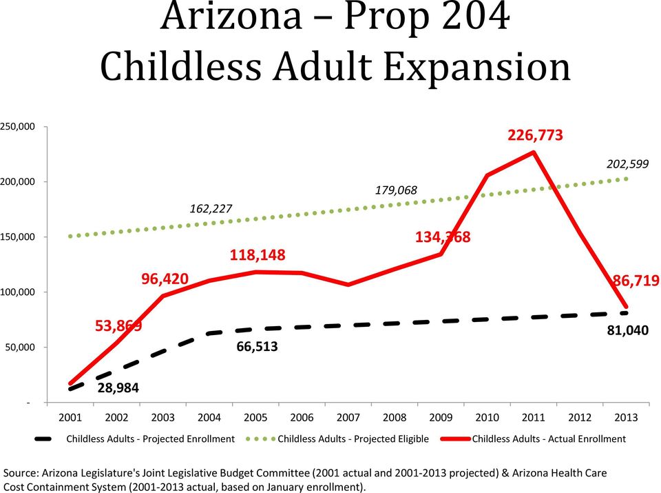 Enrollment Childless Adults - Projected Eligible Childless Adults - Actual Enrollment Source: Arizona Legislature's Joint Legislative