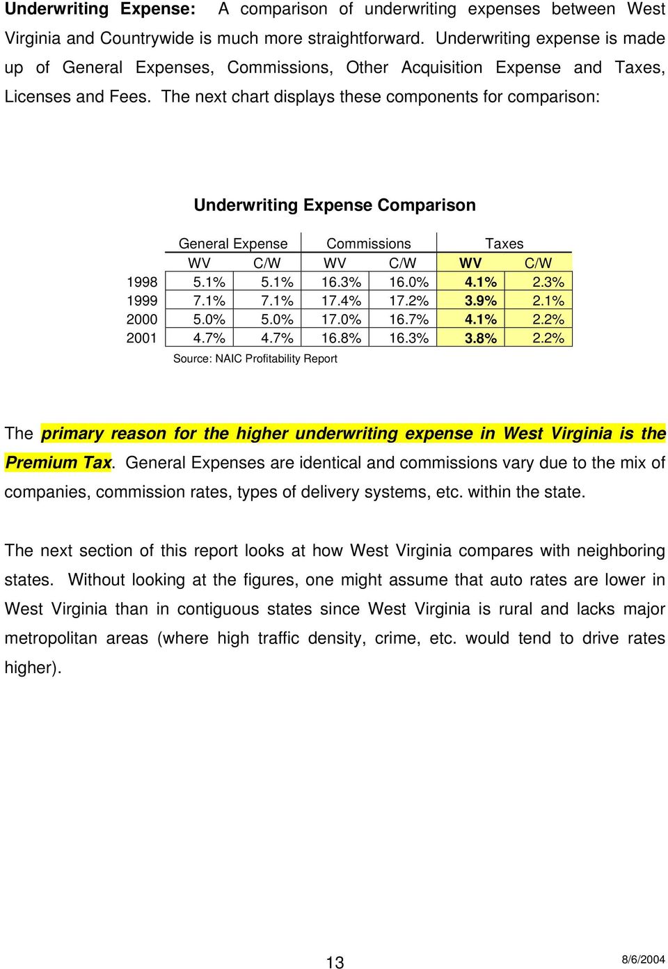 The next chart displays these components for comparison: Underwriting Expense Comparison General Expense Commissions Taxes WV C/W WV C/W WV C/W 1998 5.1% 5.1% 16.3% 16.0% 4.1% 2.3% 1999 7.1% 7.1% 17.