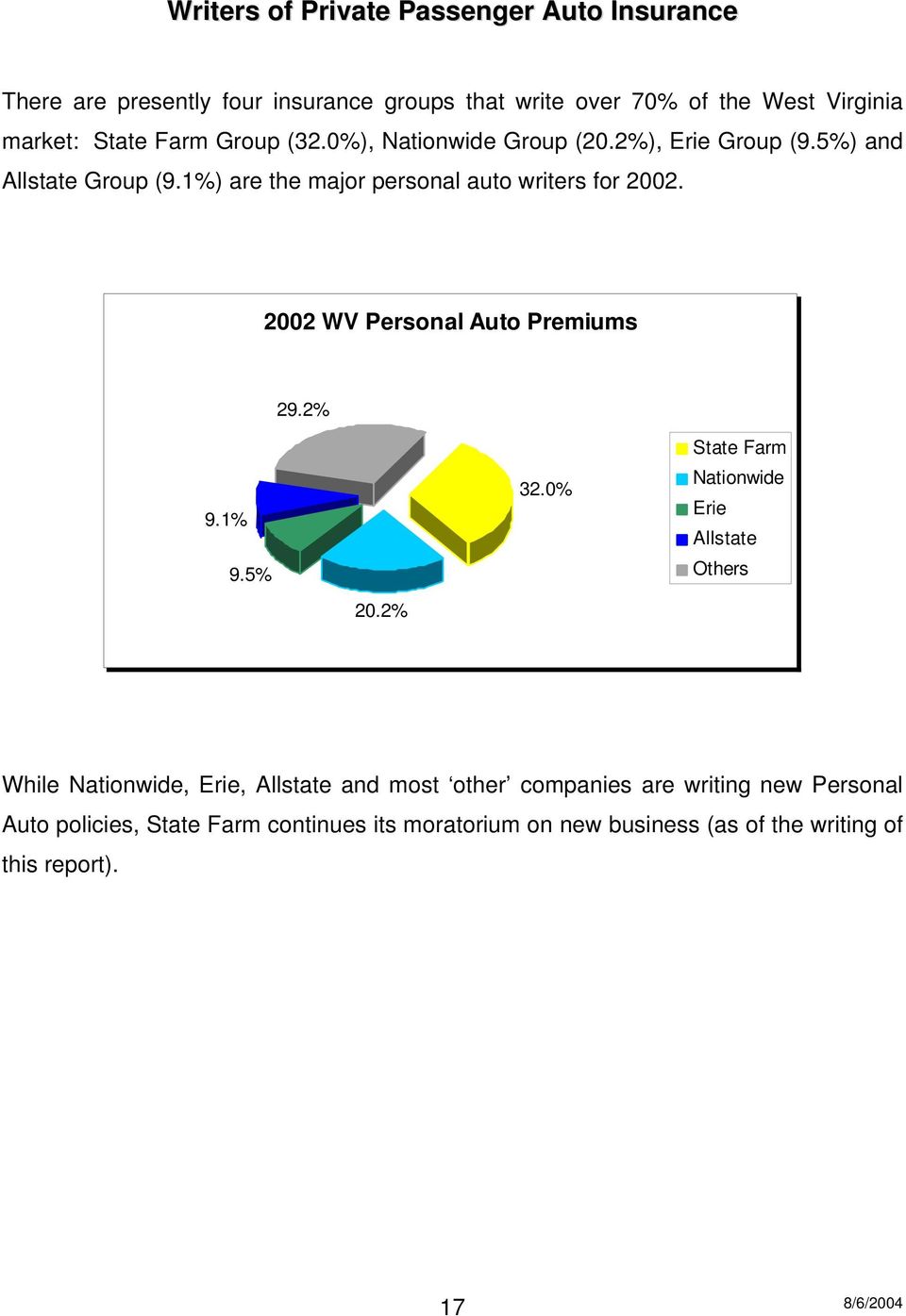 2002 WV Personal Auto Premiums 29.2% 9.1% 9.5% 20.2% 32.