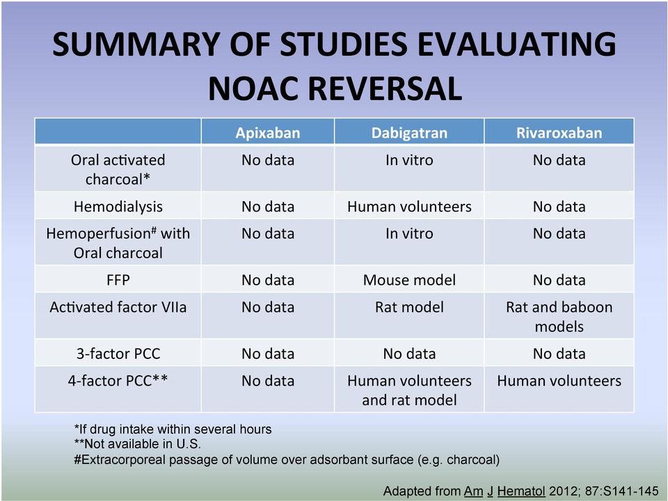 Rat and baboon models 3- factor PCC No data No data No data 4- factor PCC** No data Human volunteers and rat model *If drug intake within several hours