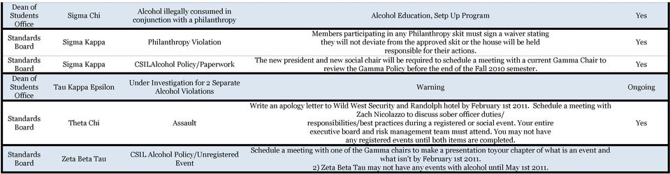 current Gamma Chair to review the Gamma Policy before the end of the Fall 2010 semester. Warning Write an apology letter to Wild West Security and Randolph hotel by February 1st 2011.