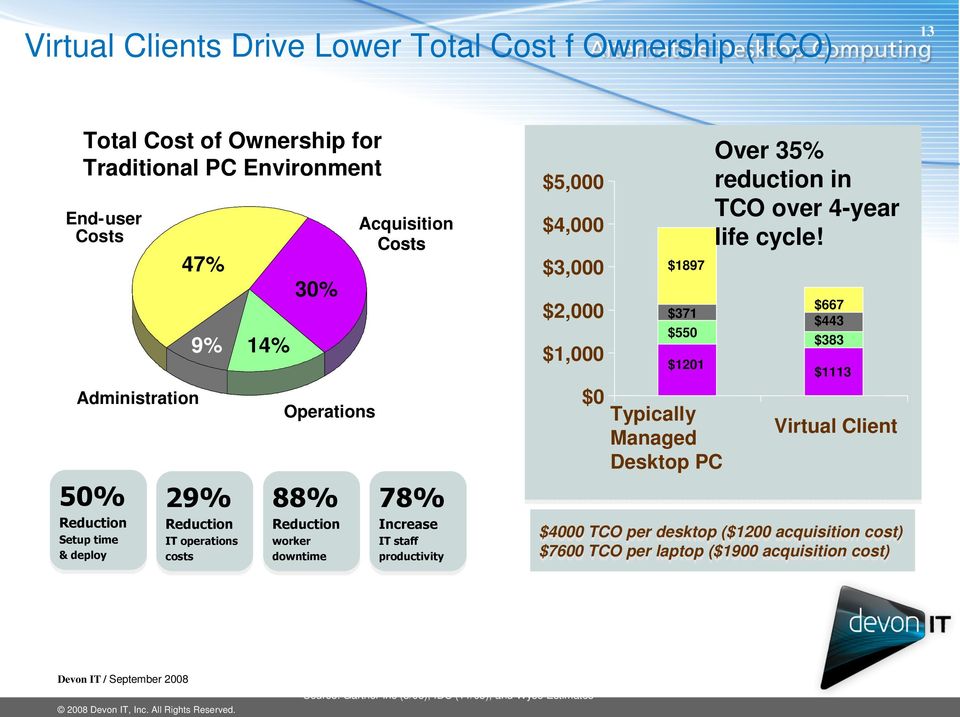 $1,000 $0 $1897 $371 $550 $1201 Typically Managed Desktop PC Over 35% reduction in TCO over 4-year life cycle!