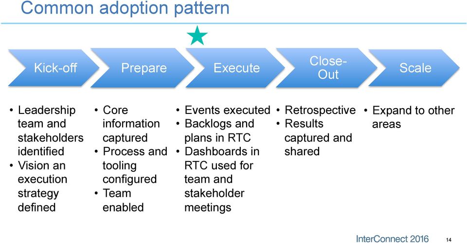 and tooling configured Team enabled Events executed Backlogs and plans in RTC Dashboards in RTC