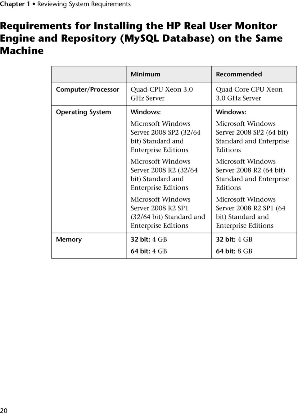 0 GHz Server Operating System Memory Windows: Microsoft Windows Server 2008 SP2 (32/64 bit) Standard and Enterprise Editions Microsoft Windows Server 2008 R2 (32/64 bit) Standard and Enterprise