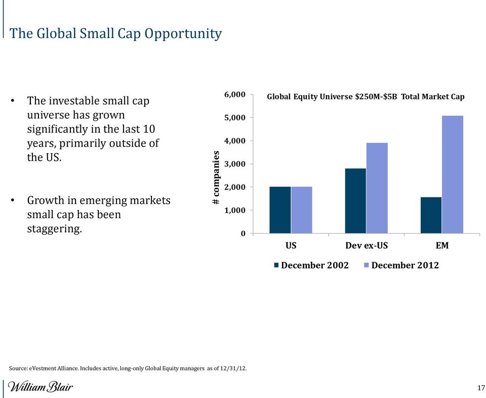 6,000 5,000 4,000 3,000 Global Equity Universe $250M-$5B Total Market Cap 2,000 Growth in emerging markets