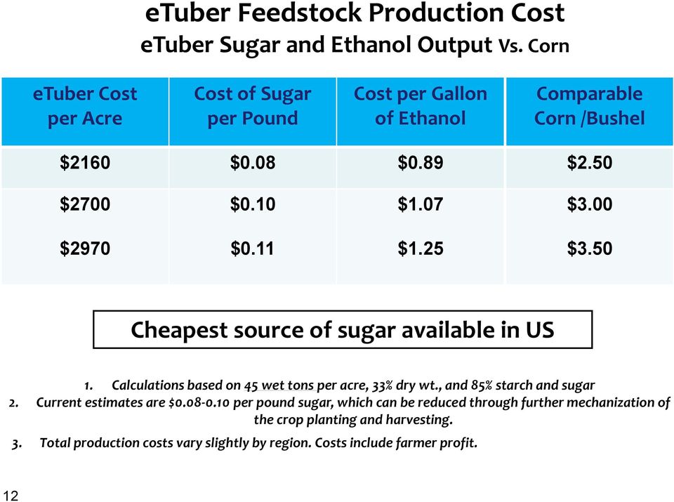 11 $1.25 $3.50 Cheapest source of sugar available in US 1. Calculations based on 45 wet tons per acre, 33% dry wt., and 85% starch and sugar 2.