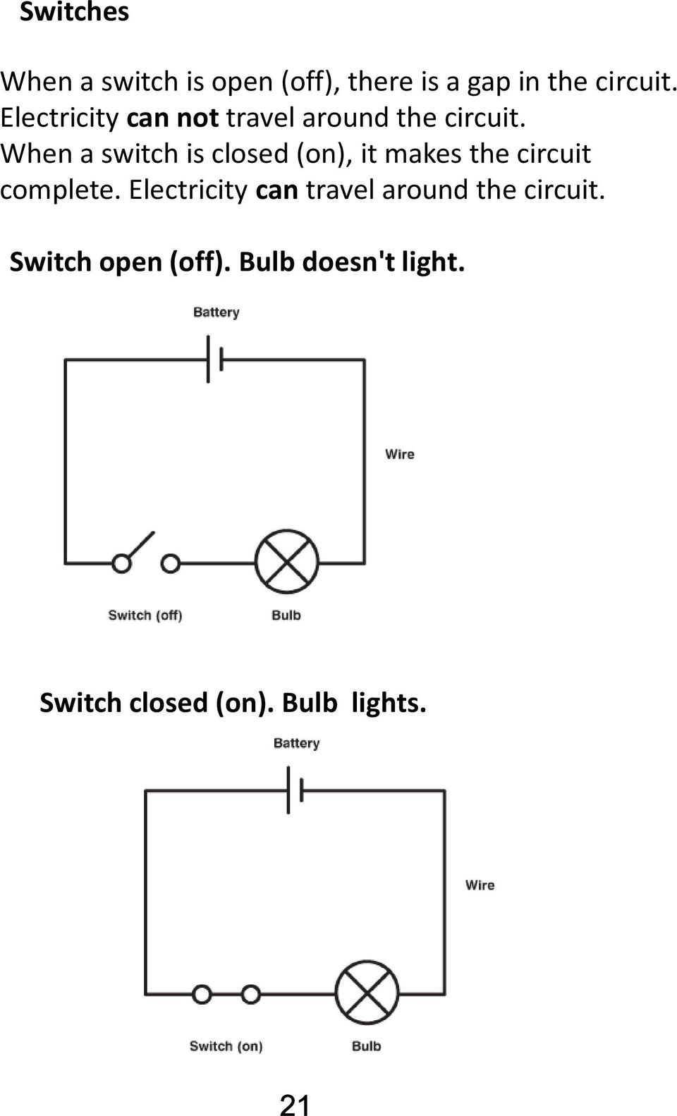 When a switch is closed (on), it makes the circuit complete.