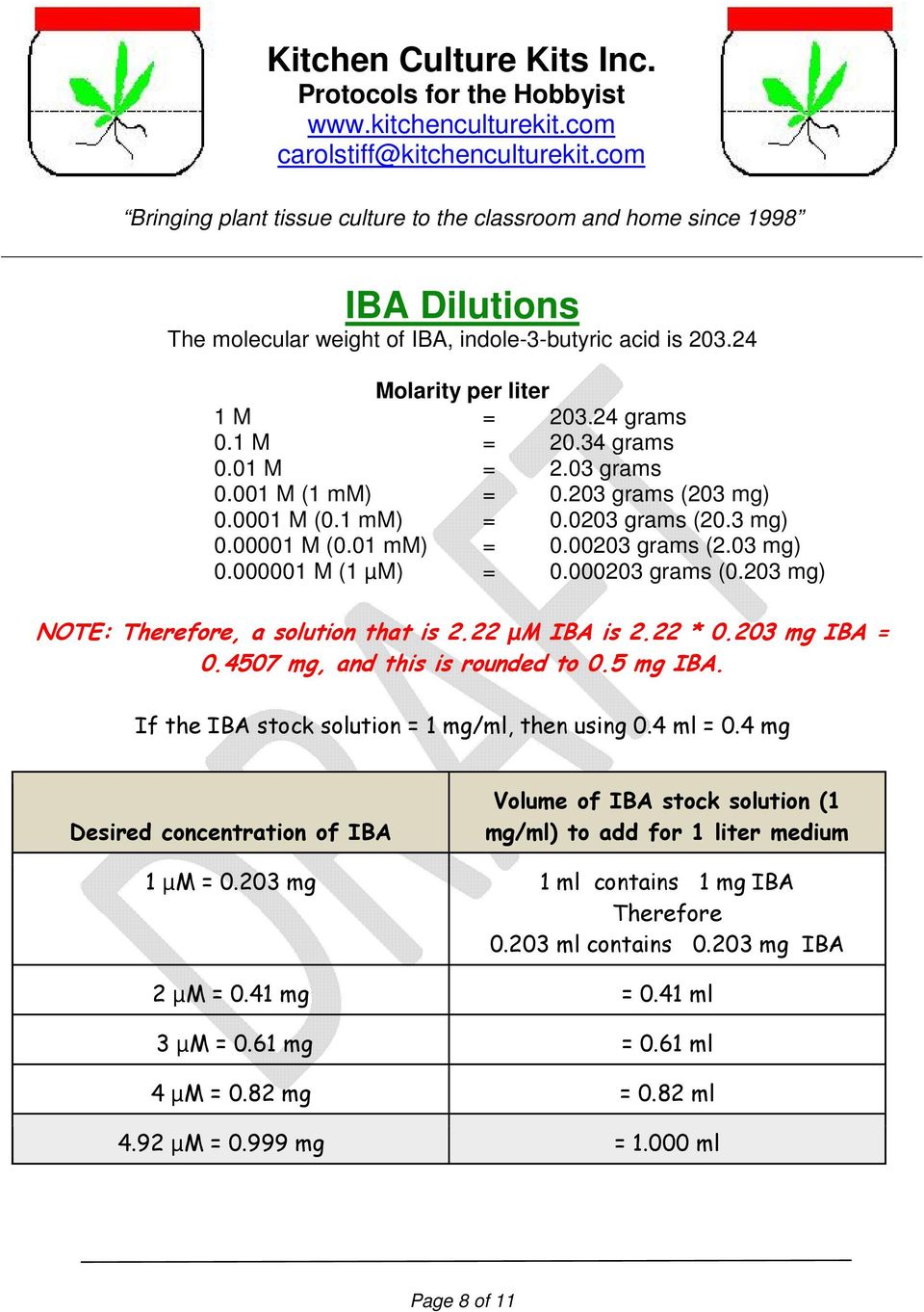 22 * 0.203 mg IBA = 0.4507 mg, and this is rounded to 0.5 mg IBA. If the IBA stock solution = 1 mg/ml, then using 0.4 ml = 0.