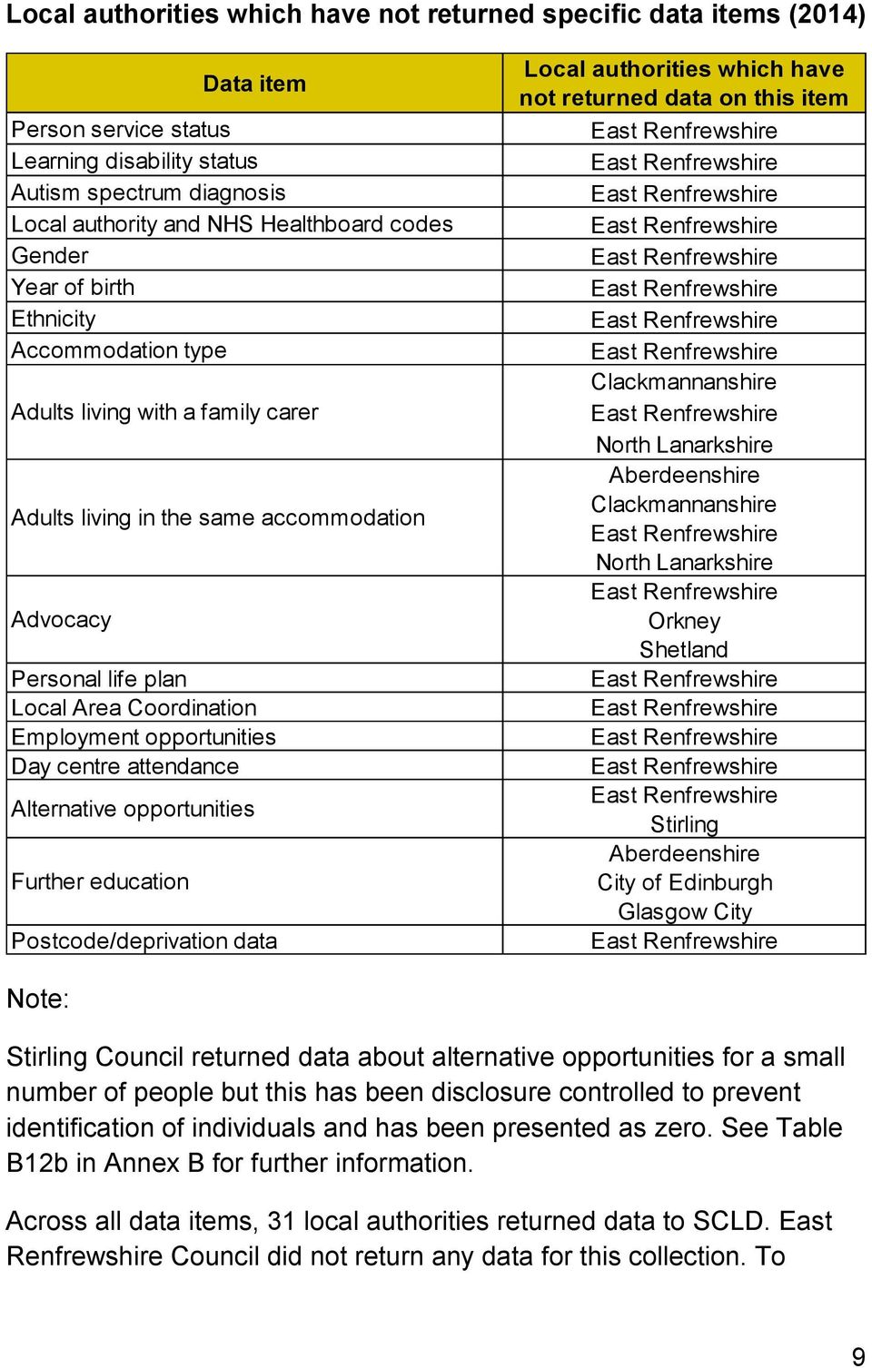 opportunities Day centre attendance Alternative opportunities Further education Postcode/deprivation data Local authorities which have not returned data on this item East Renfrewshire East
