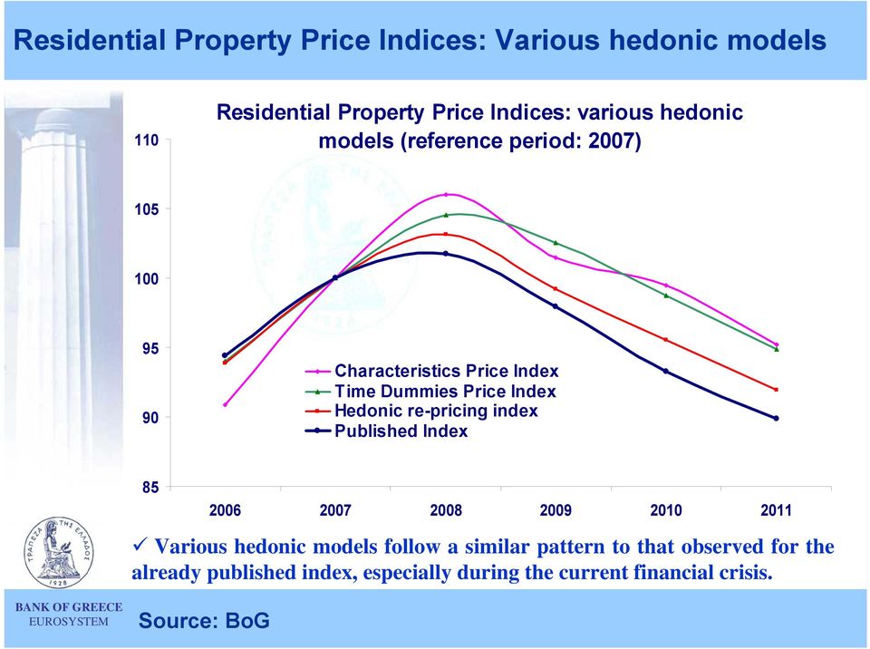Hedonic re-pricing index Published Index 85 2006 2007 2008 2009 2010 2011 Various hedonic models follow a