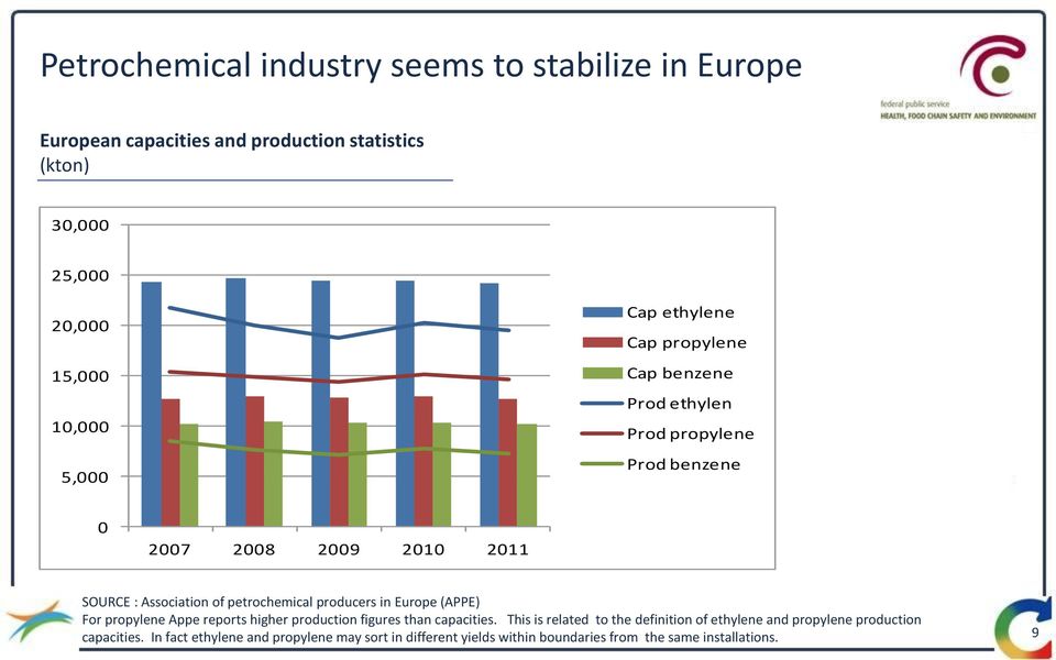 petrochemical producers in Europe (APPE) For propylene Appe reports higher production figures than capacities.