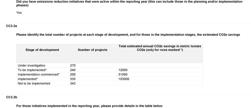 Number of projects Total estimated annual CO2e savings in metric tonnes CO2e (only for rows marked *) Under investigation 270 To be implemented* 240 12000 Implementation