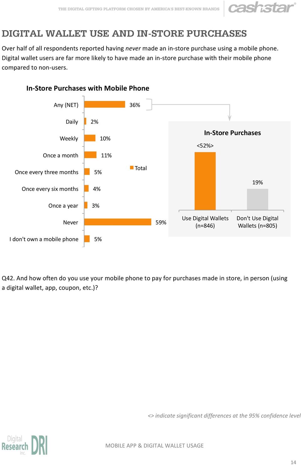 In- Store Purchases with Mobile Phone Any (NET) 36% Daily Weekly Once a month 10% 11% In- Store Purchases <5> Once every three months 5% Total Once every six months 19% Once a year Never