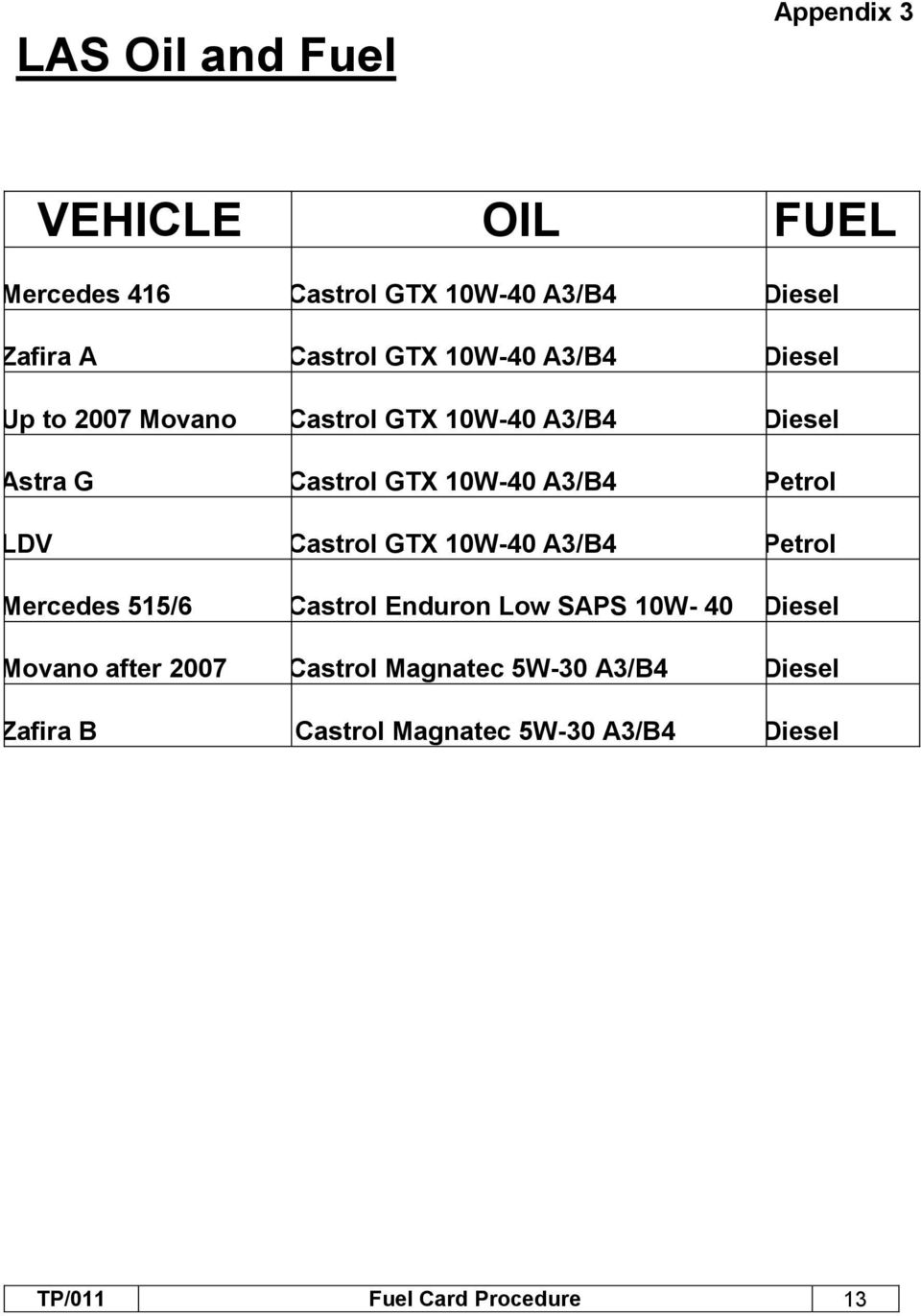 Petrol LDV Castrol GTX 10W-40 A3/B4 Petrol Mercedes 515/6 Castrol Enduron Low SAPS 10W- 40 Diesel Movano