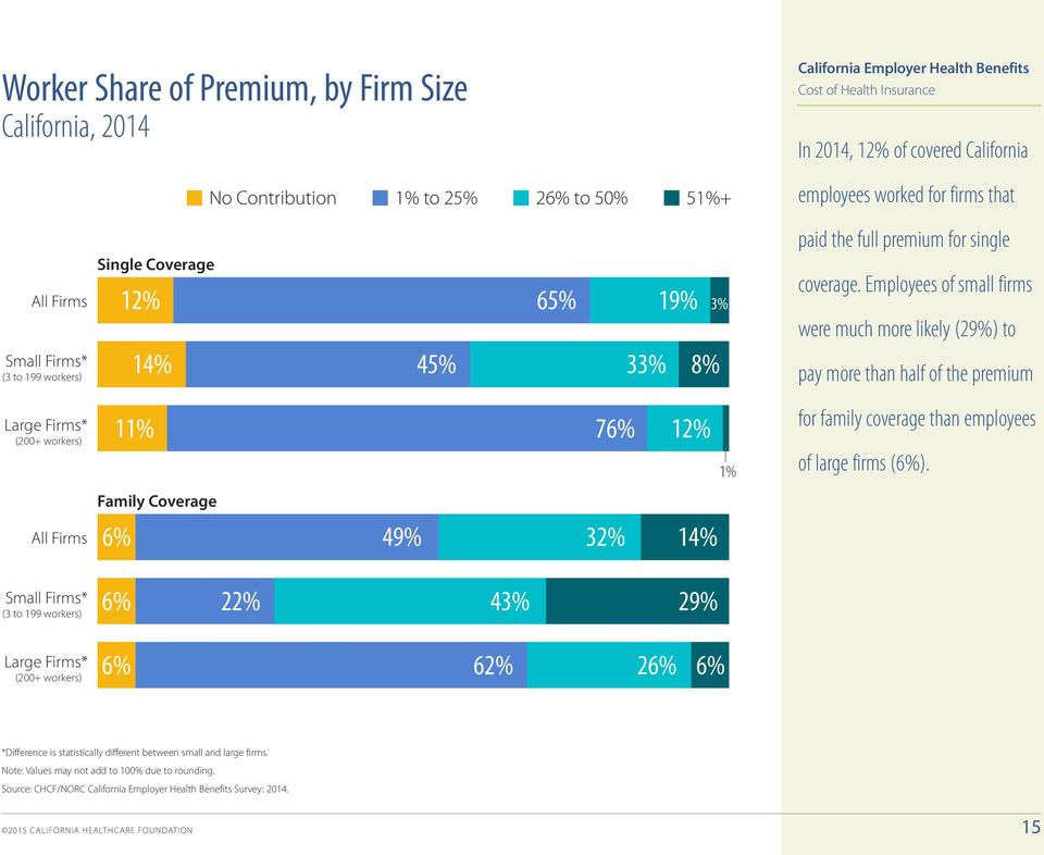Employees of small firms were much more likely (29%) to pay more than half of the premium Large Firms* (200+ workers) 11% 76% 12% 1% for family coverage than employees of large firms (6%).