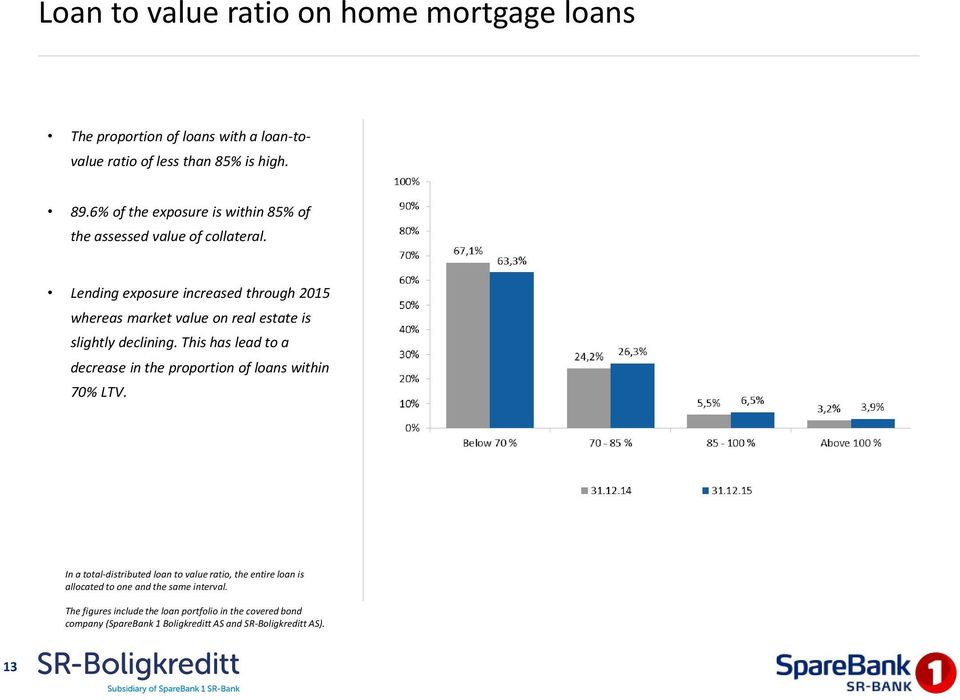 Lending exposure increased through 2015 whereas market value on real estate is slightly declining.