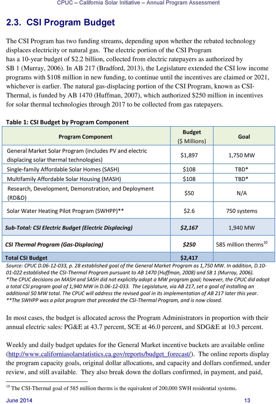 In AB 217 (Bradford, 2013), the Legislature extended the CSI low income programs with $108 million in new funding, to continue until the incentives are claimed or 2021, whichever is earlier.
