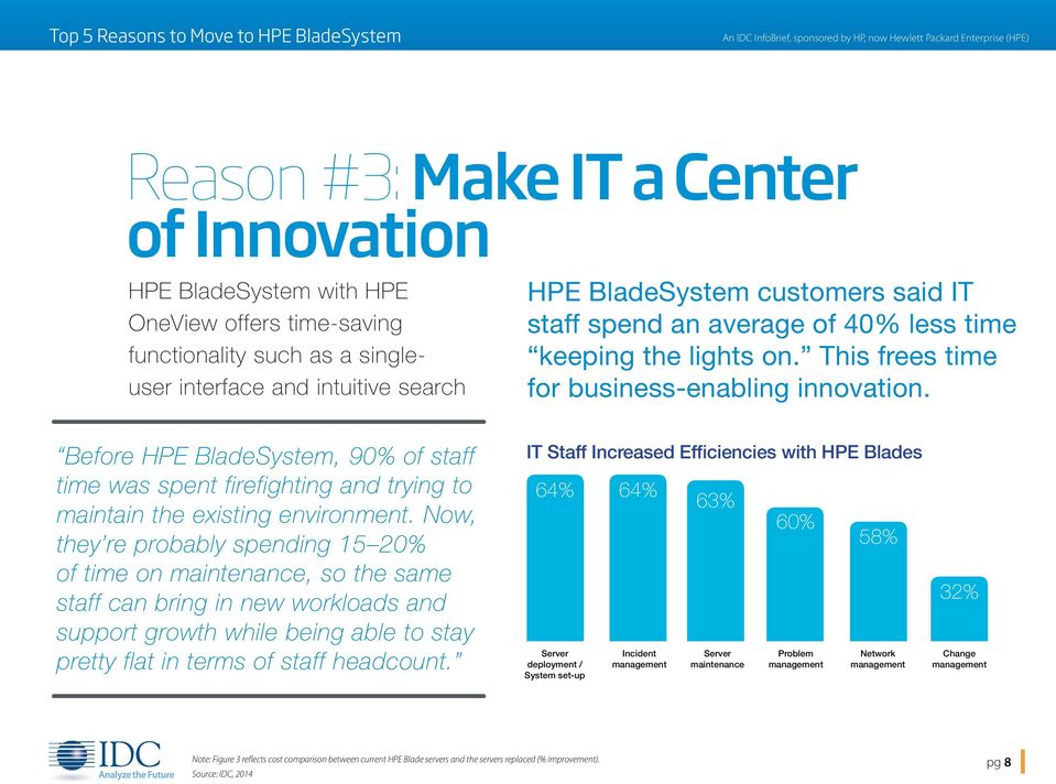 Before HPE BladeSystem, 90% of staff time was spent firefighting and trying to maintain the existing environment.