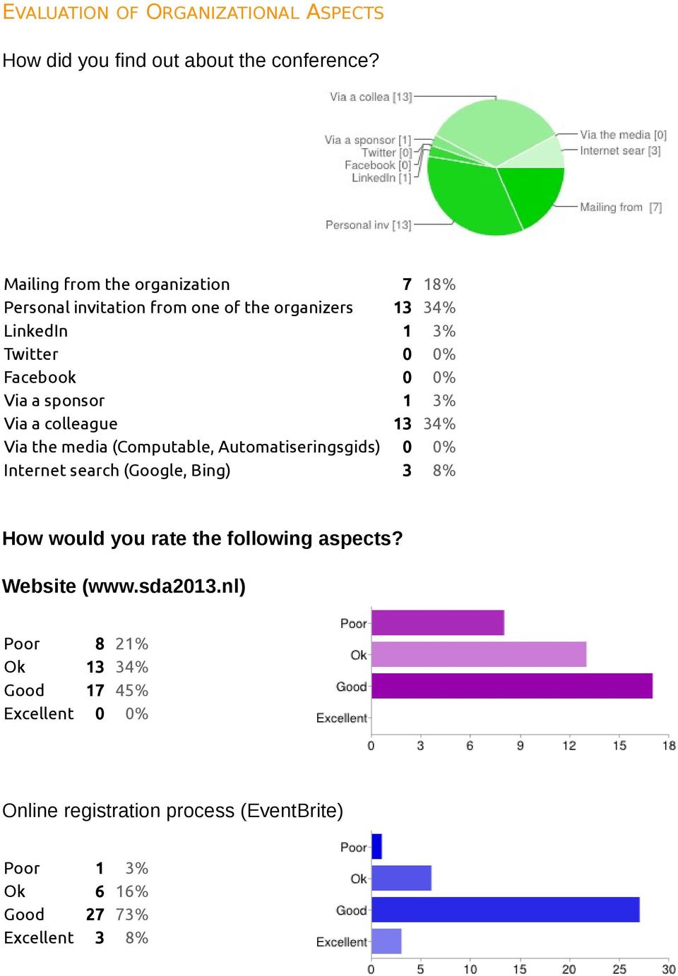 a sponsor 1 3% Via a colleague 13 34% Via the media (Computable, Automatiseringsgids) 0 0% Internet search (Google, Bing) 3 8% How