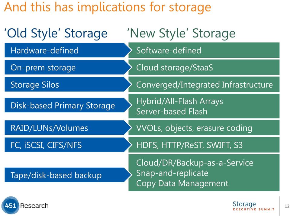 Cloud storage/staas Converged/Integrated Infrastructure Hybrid/All-Flash Arrays Server-based Flash VVOLs,