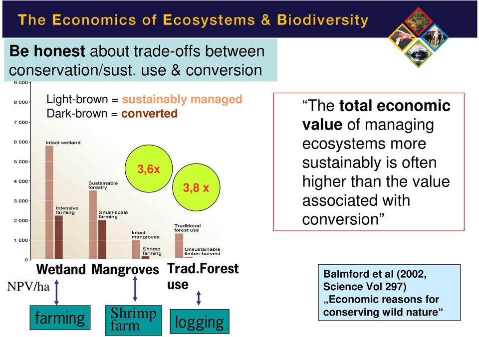 value of managing ecosystems more sustainably is often higher than the value associated with conversion