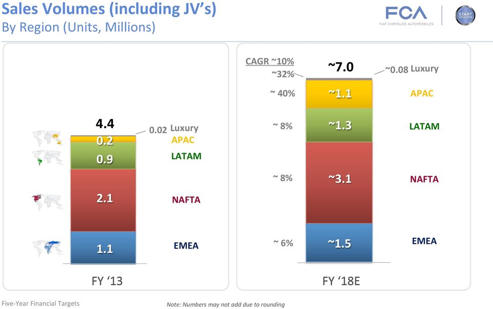 3 LATAM ~ 8% ~3.1 NAFTA ~ 6% ~1.5 EMEA LATAM 2.1 NAFTA 1.