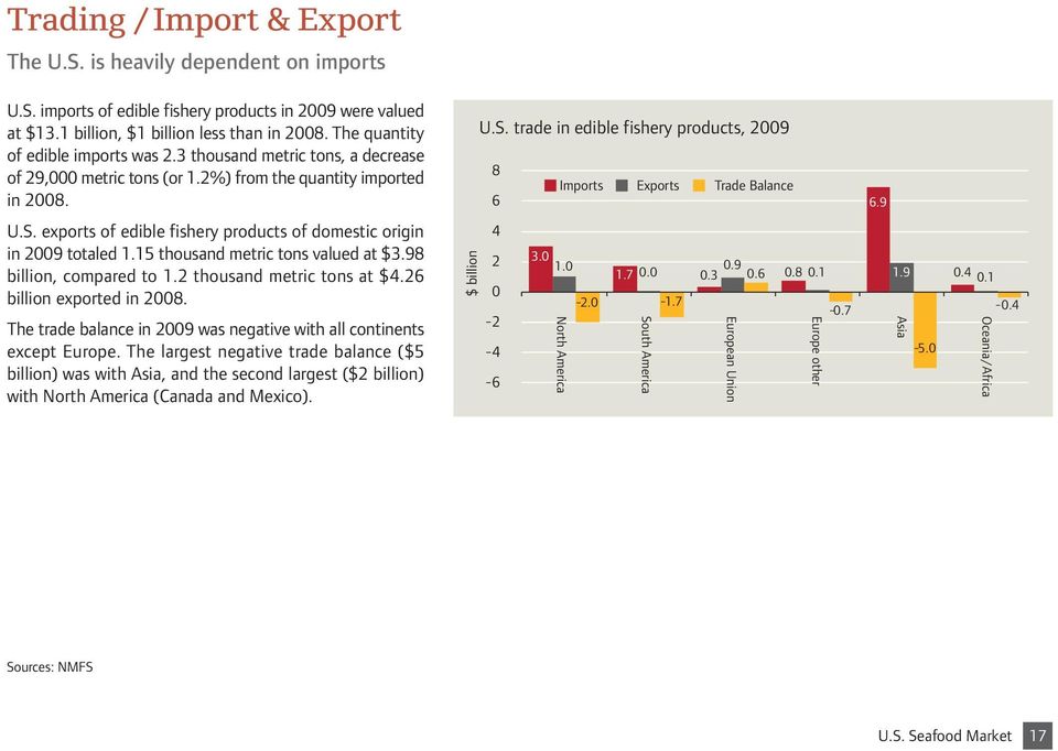 exports of edible fishery products of domestic origin in 2009 totaled 1.15 thousand metric tons valued at $3.98 billion, compared to 1.2 thousand metric tons at $4.26 billion exported in 2008.