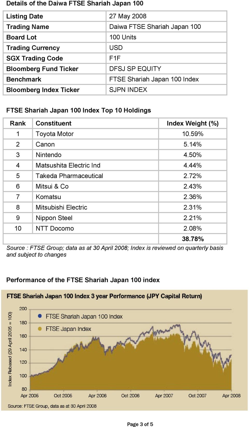 10.59% 2 Canon 5.14% 3 Nintendo 4.50% 4 Matsushita Electric Ind 4.44% 5 Takeda Pharmaceutical 2.72% 6 Mitsui & Co 2.43% 7 Komatsu 2.36% 8 Mitsubishi Electric 2.31% 9 Nippon Steel 2.
