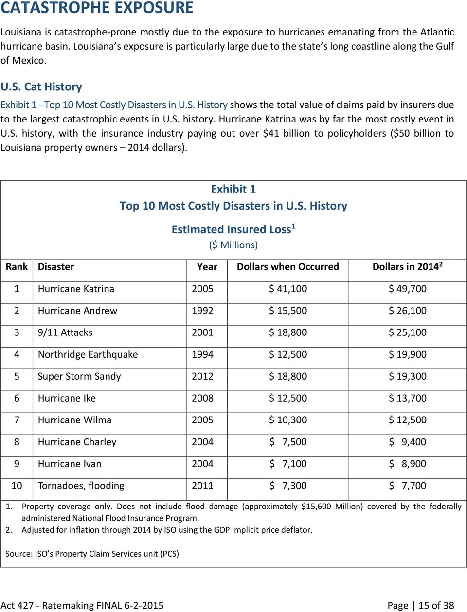 Cat History Exhibit 1 Top 10 Most Costly Disasters in U.S. History shows the total value of claims paid by insurers due to the largest catastrophic events in U.S. history.