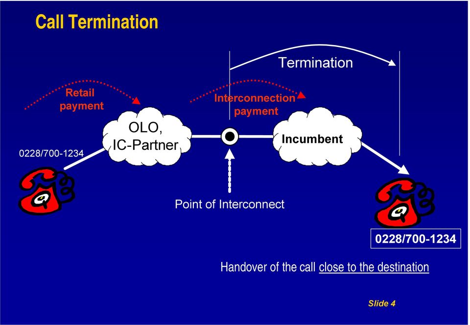 Termination Incumbent Point of Interconnect