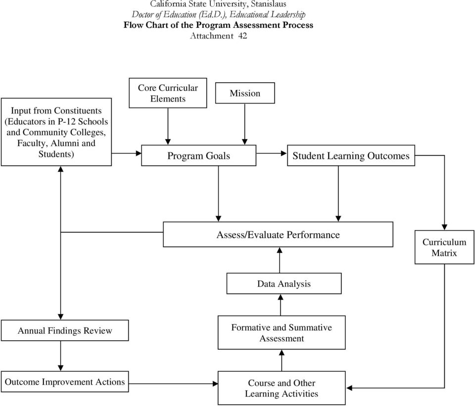 ), Educational Leadership Flow Chart of the Program Assessment Process Attachment 42 Input from Constituents (Educators in P-12