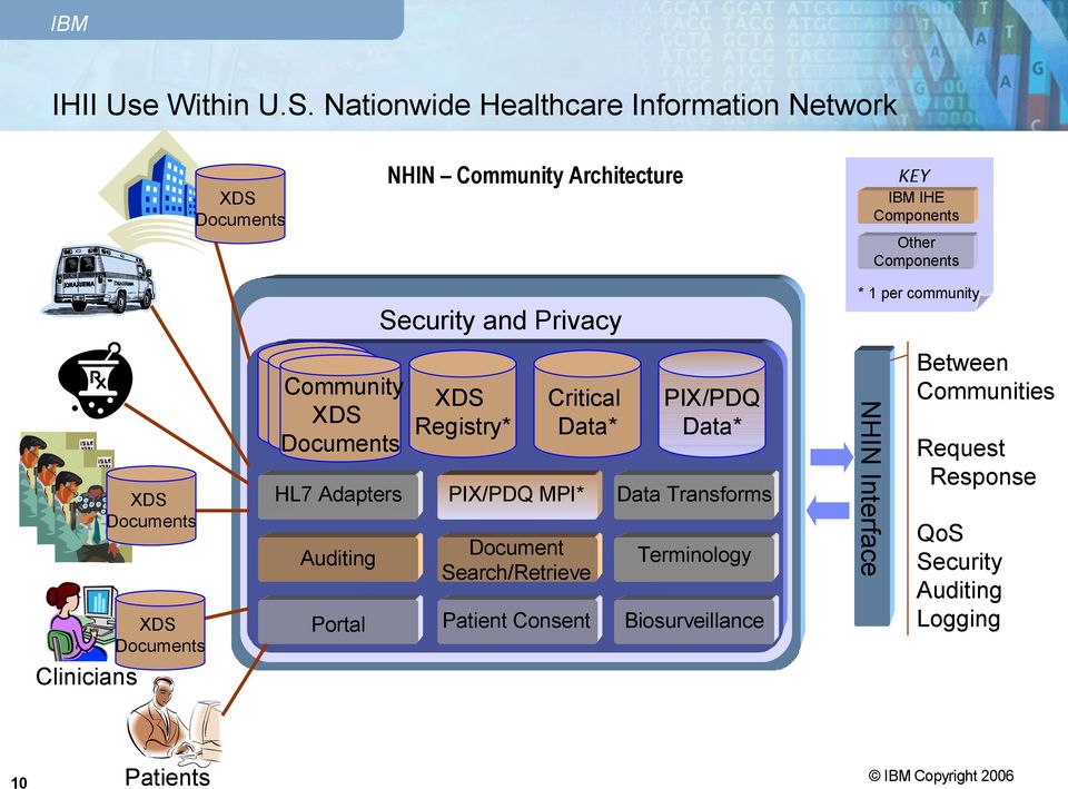 community Security and Privacy XDS Documents XDS Documents Critical Data* PIX/PDQ Data* HL7 Adapters PIX/PDQ MPI* Data Transforms