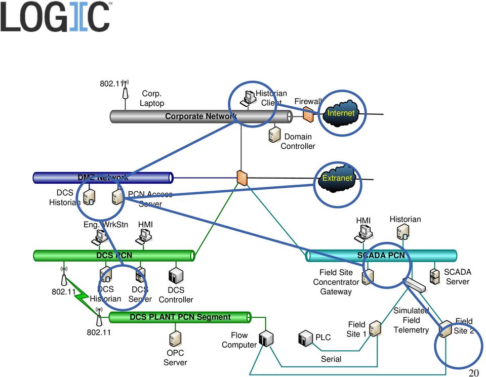 Network Eng. WrkStn ` DCS PCN PCN Access HMI ` Extranet HMI Historian ` SCADA PCN 802.