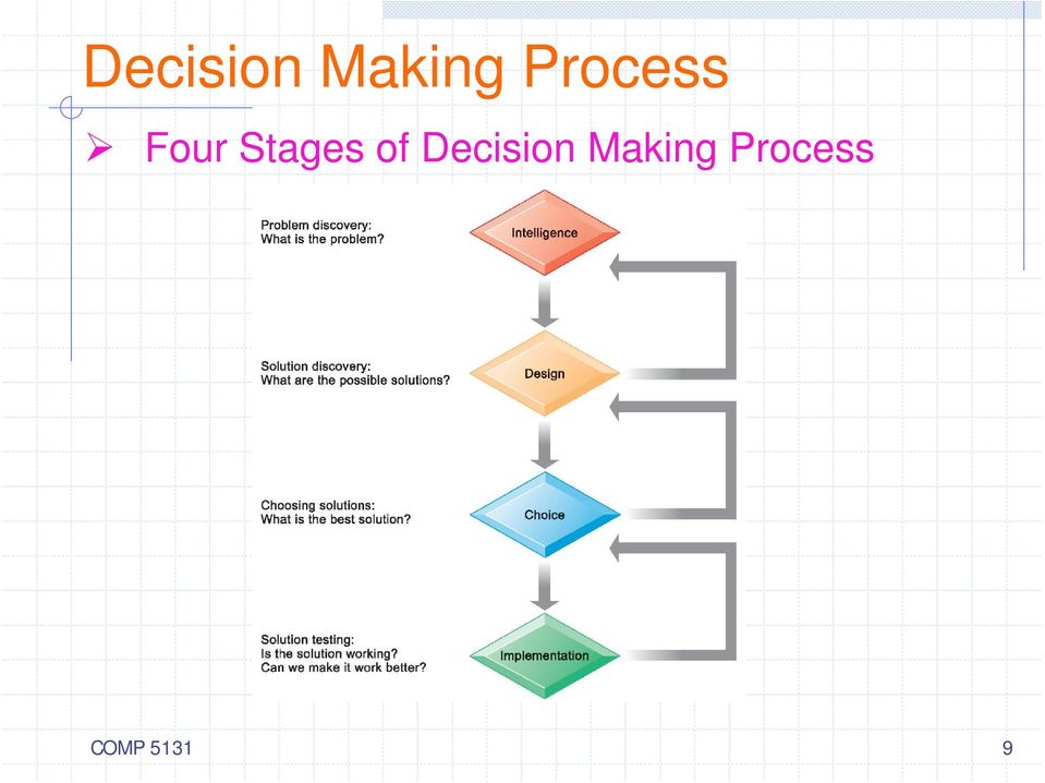 Stages of  Process