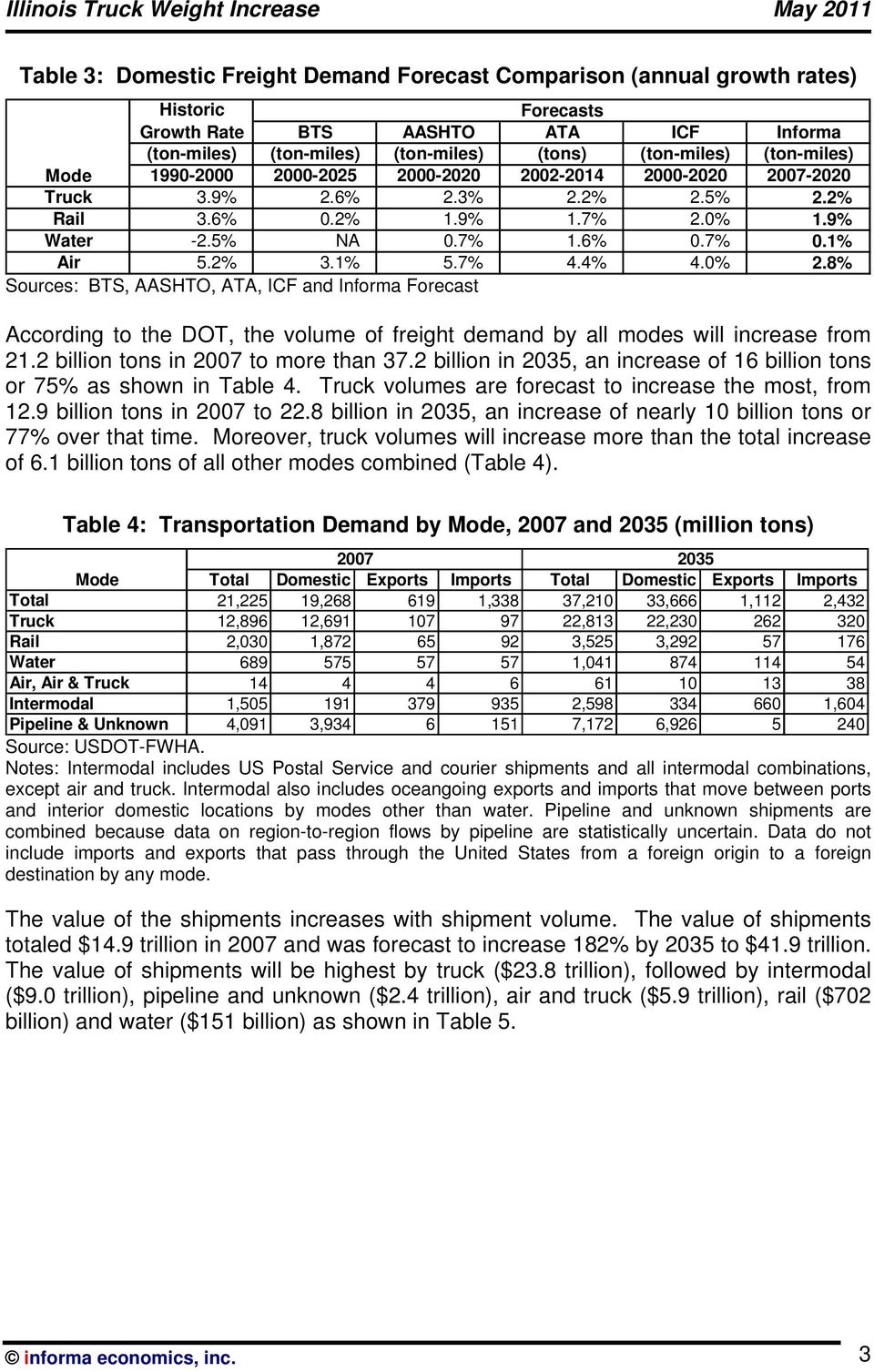 0% 2.8% Sources: BTS, AASHTO, ATA, ICF and Informa Forecast According to the DOT, the volume of freight demand by all modes will increase from 21.2 billion tons in 2007 to more than 37.