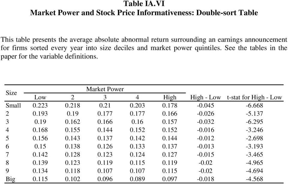 arke power quiniles. See he ables in he paper for he variable definiions. Size Marke Power Low 2 3 4 High High - Low -sa for High - Low Sall 0.223 0.218 0.21 0.203 0.178-0.045-6.668 2 0.193 0.