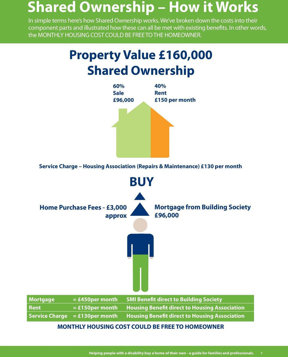 Property Value 160,000 Shared Ownership 60% Sale 96,000 40% Rent 150 per month Service Charge Housing Association (Repairs & Maintenance) 130 per month BUY Home Purchase Fees - 3,000 approx Mortgage