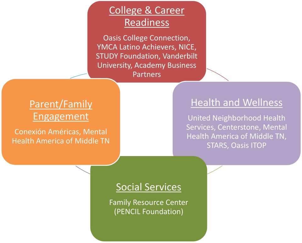 Américas, Mental Health lhamerica of Middle TN United Neighborhood Health Services, Centerstone,