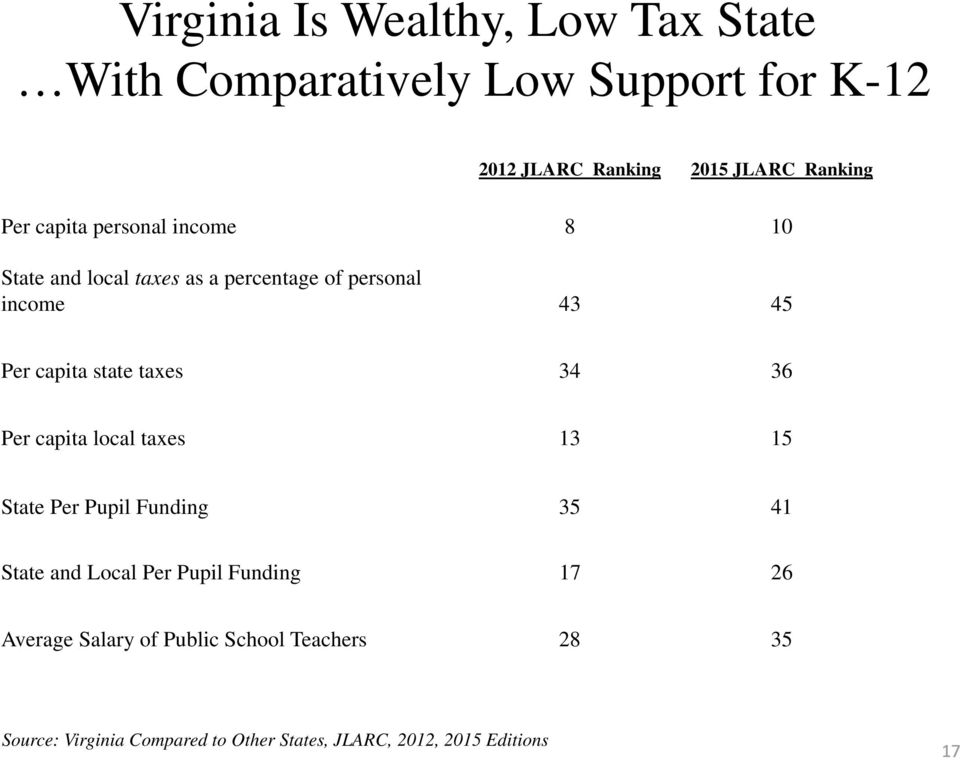 taxes 34 36 Per capita local taxes 13 15 State Per Pupil Funding 35 41 State and Local Per Pupil Funding 17 26