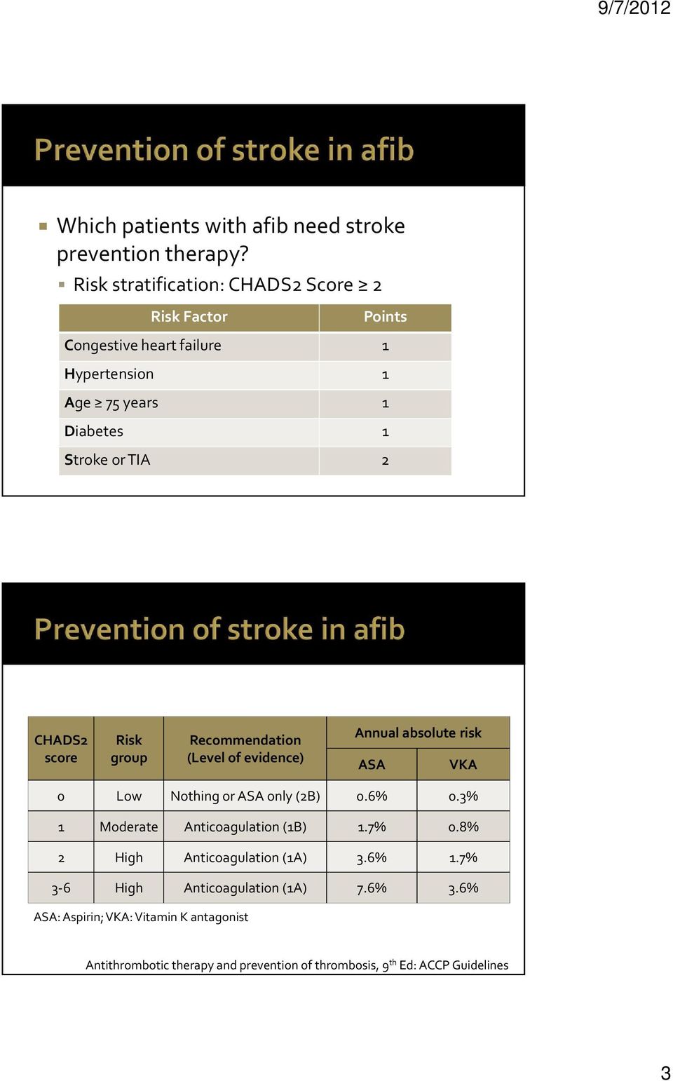 CHADS2 score Risk group Recommendation (Level of evidence) Annual absolute risk ASA VKA 0 Low Nothing or ASA only (2B) 0.6% 0.