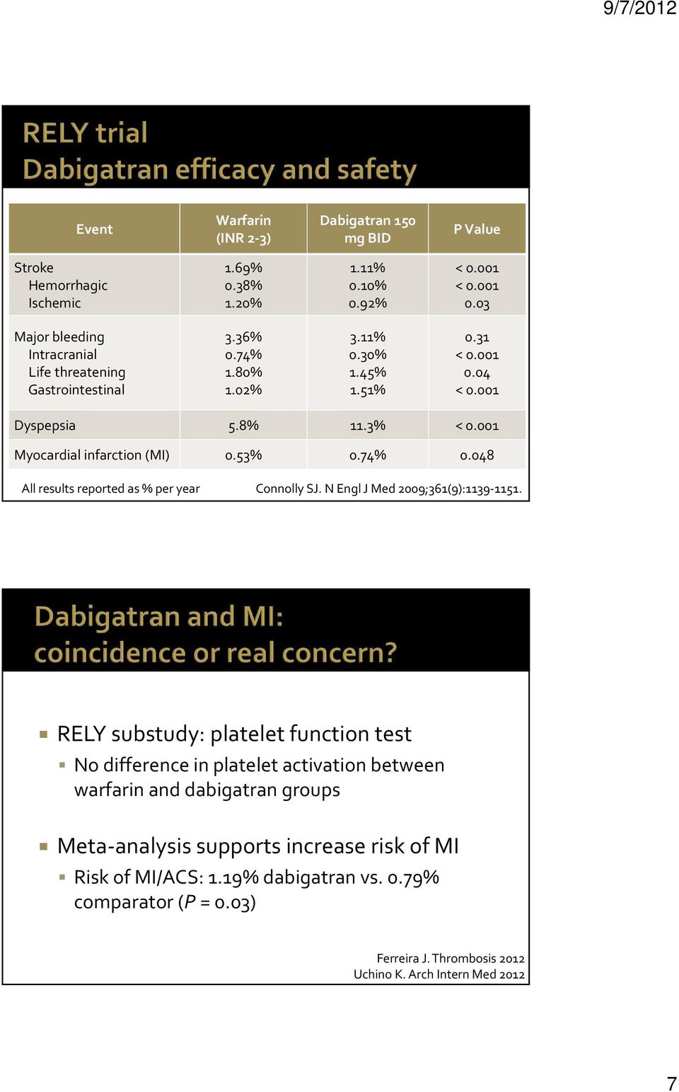 001 Myocardial infarction (MI) 0.53% 0.74% 0.048 All results reported as % per year Connolly SJ. N Engl J Med 2009;361(9):1139-1151.