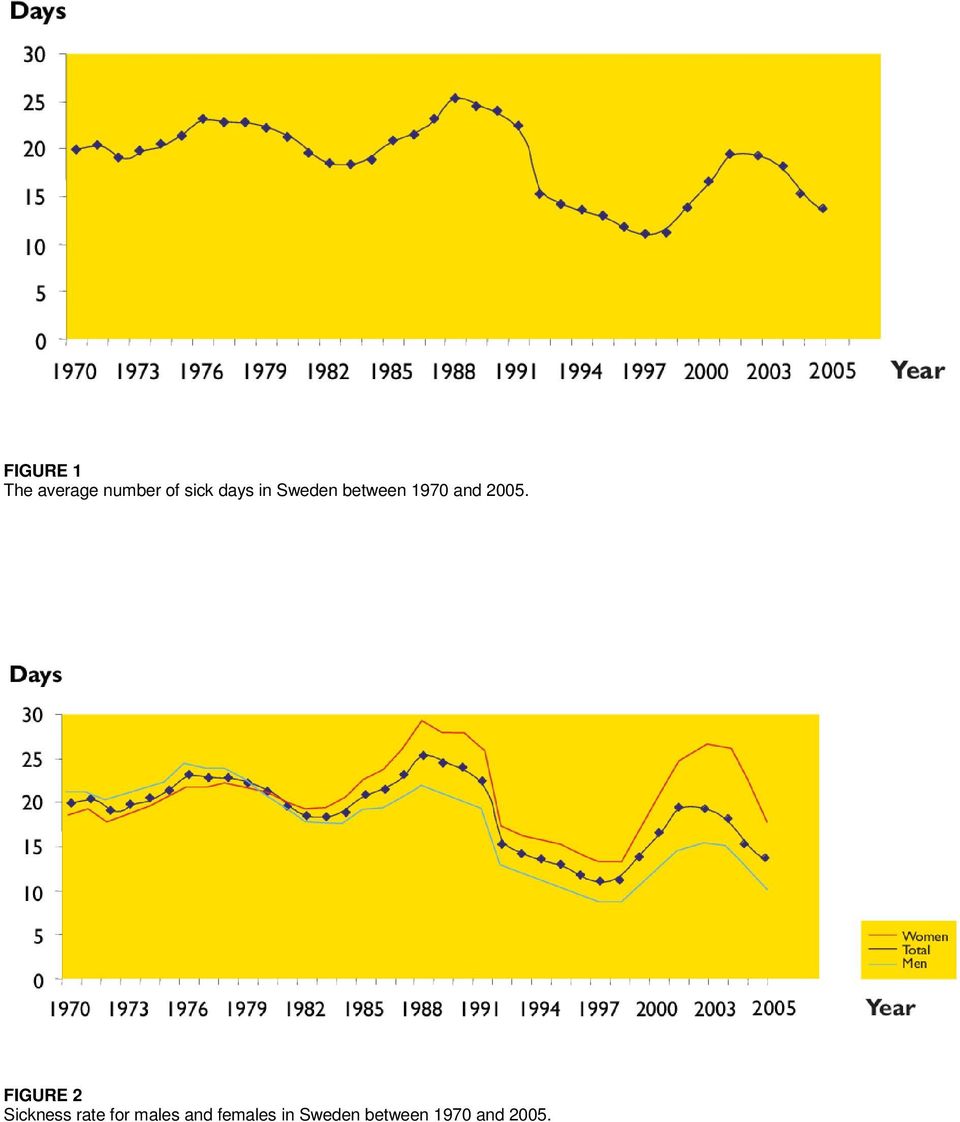 FIGURE 2 Sickness rate for males and