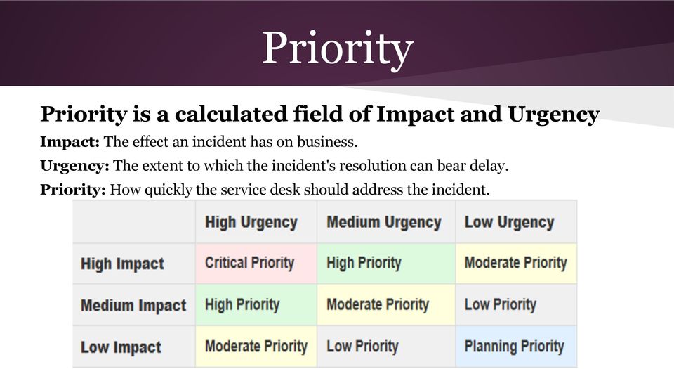Urgency: The extent to which the incident's resolution can