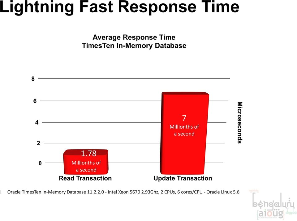 second Oracle TimesTen In- Memory Database 11.2.
