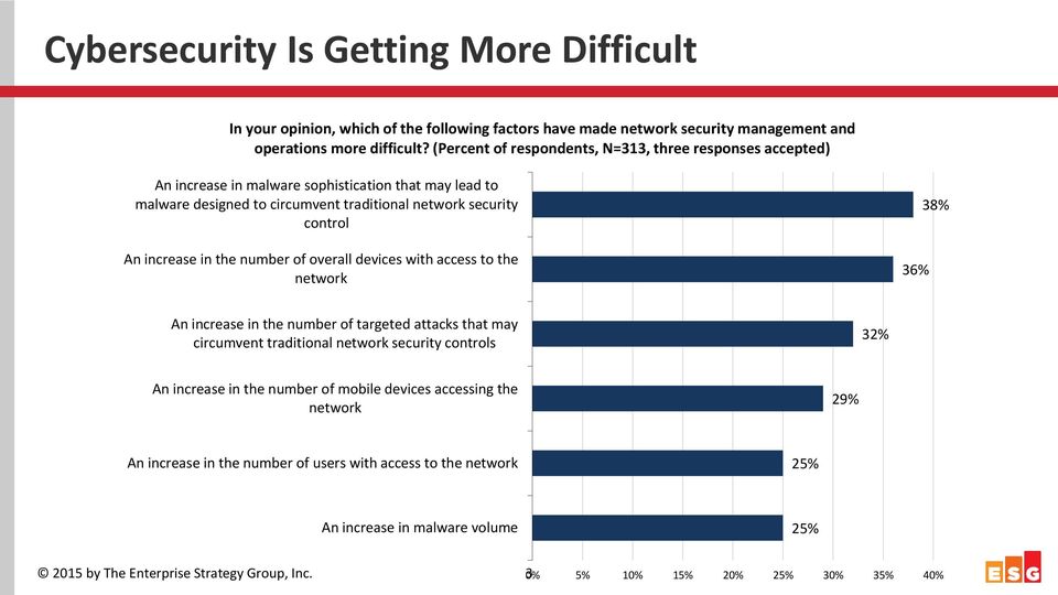 in the number of overall devices with access to the network 36% 38% An increase in the number of targeted attacks that may circumvent traditional network security controls 32% An increase in