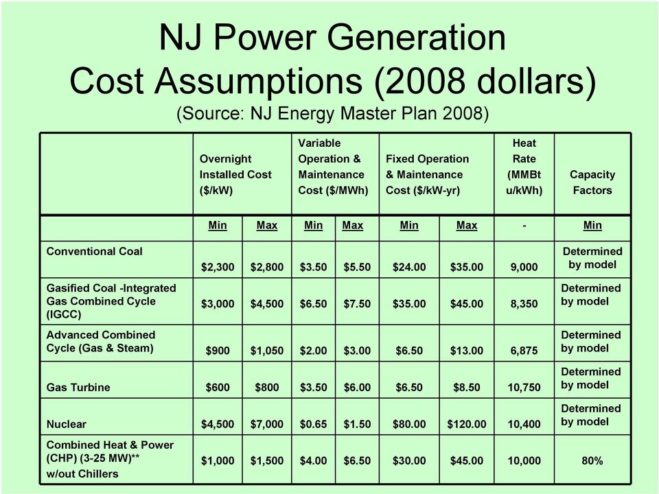 00 9,000 $3,000 $4,500 $6.50 $7.50 $35.00 $45.00 8,350 Determined by model Determined by model Advanced Combined Cycle (Gas & Steam) $900 $1,050 $2.00 $3.00 $6.50 $13.