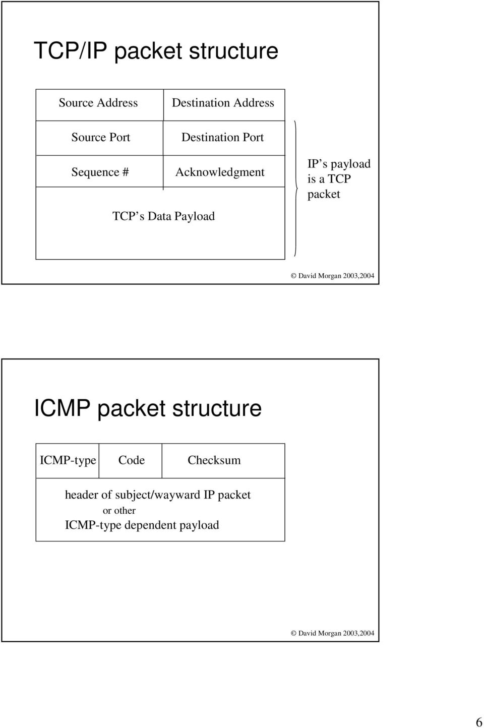 payload is a TCP packet ICMP packet structure ICMP-type Code Checksum