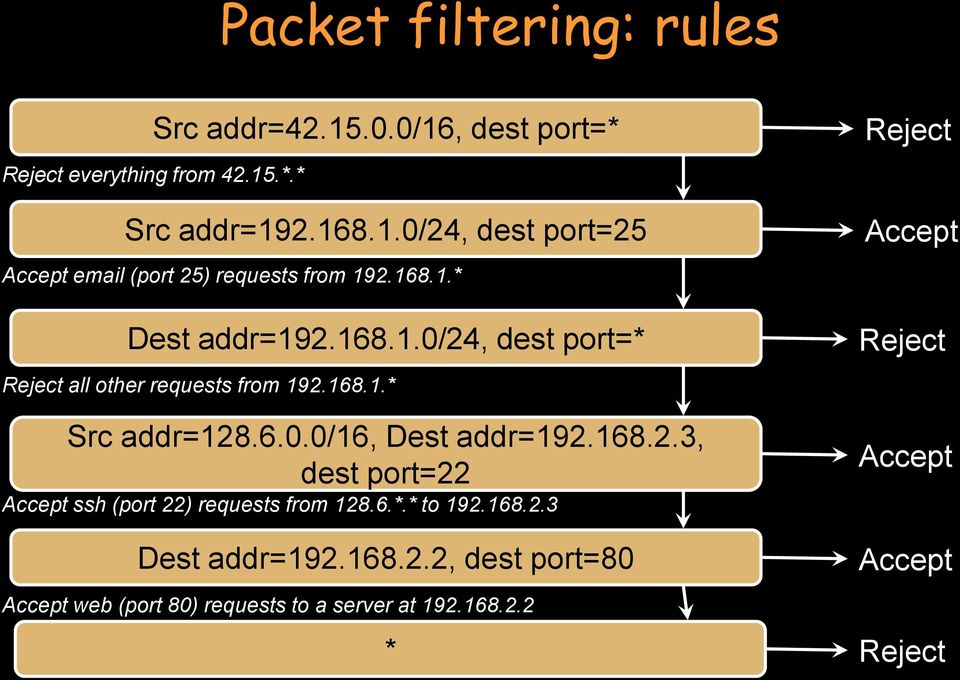 168.2.3, dest port=22 Accept ssh (port 22) requests from 128.6.*.* to 192.168.2.3 Reject Accept Reject Accept Dest addr=192.168.2.2, dest port=80 Accept Accept web (port 80) requests to a server at 192.